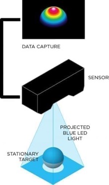 3D Kontrol Uygulamalarında Lazer Profil Vs Snap-Shot