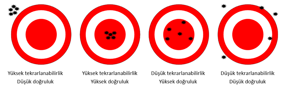 Doğruluk ve Tekrarlanabilirlik…